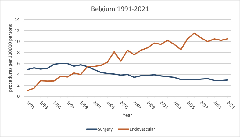 From knife to needle – the trend of vascular neurosurgery in Belgium