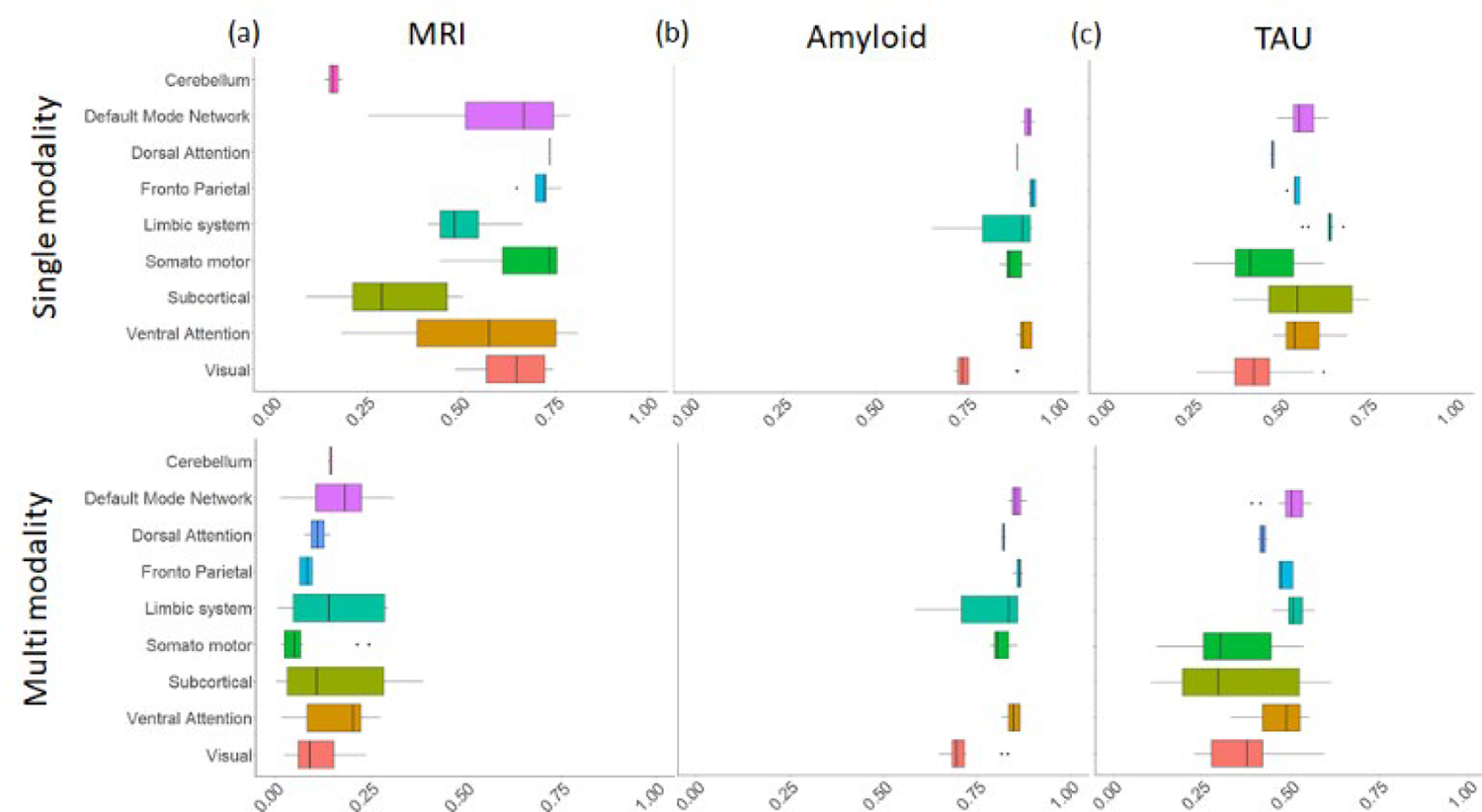 Multi-modal Imaging-based Pseudotime Analysis of Alzheimer progression.