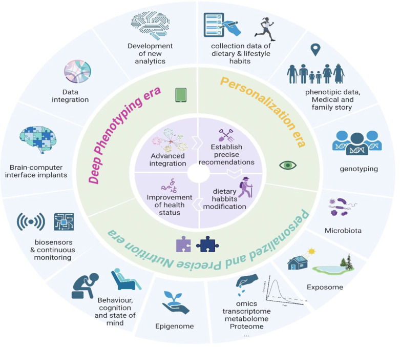 Guidance and Position of RINN22 regarding Precision Nutrition and Nutriomics.