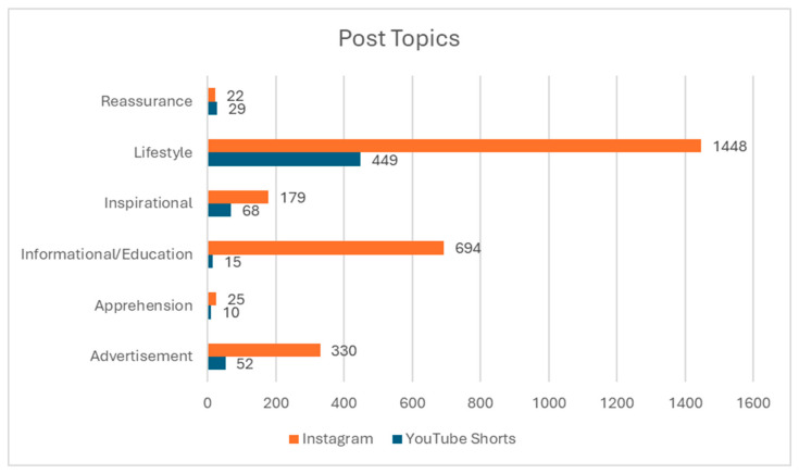 Social Media Depiction of Cleft Lip and Cleft Palate: Instagram Versus YouTube Shorts Analysis: Instagram Post Versus Instagram Reel Analysis.
