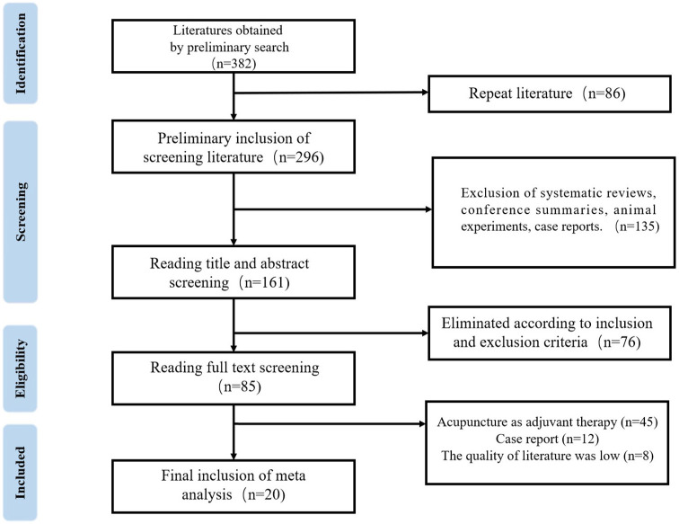Evaluation of Clinical Effect of Acupuncture on Chronic Prostatitis: Meta Analysis.
