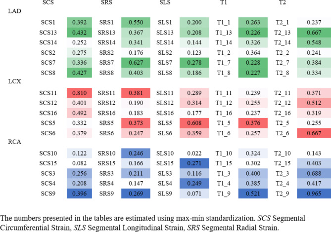 Machine learning-based interpretation of non-contrast feature tracking strain analysis and T1/T2 mapping for assessing myocardial viability.