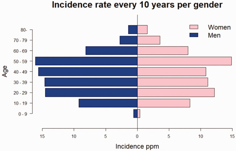 Kienböck's Disease - Incidence and operations in Finland: a nationwide register study.