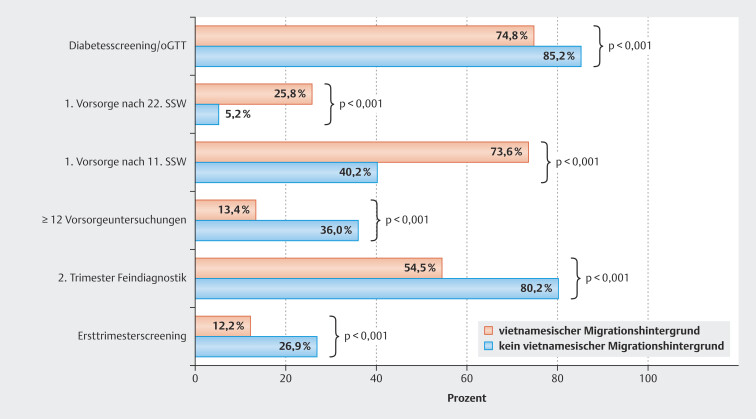 Do the Antenatal Care and Perinatal Outcomes of Women with a Vietnamese Migration Background Differ from Those of Other Women?: A Retrospective Analysis.