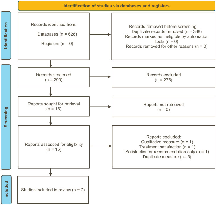 Patient experience surveys for endometriosis care: A scoping review.