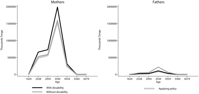 Effects of autism spectrum disorder on parents labour market: Productivity loss and policy evaluation in Kazakhstan.