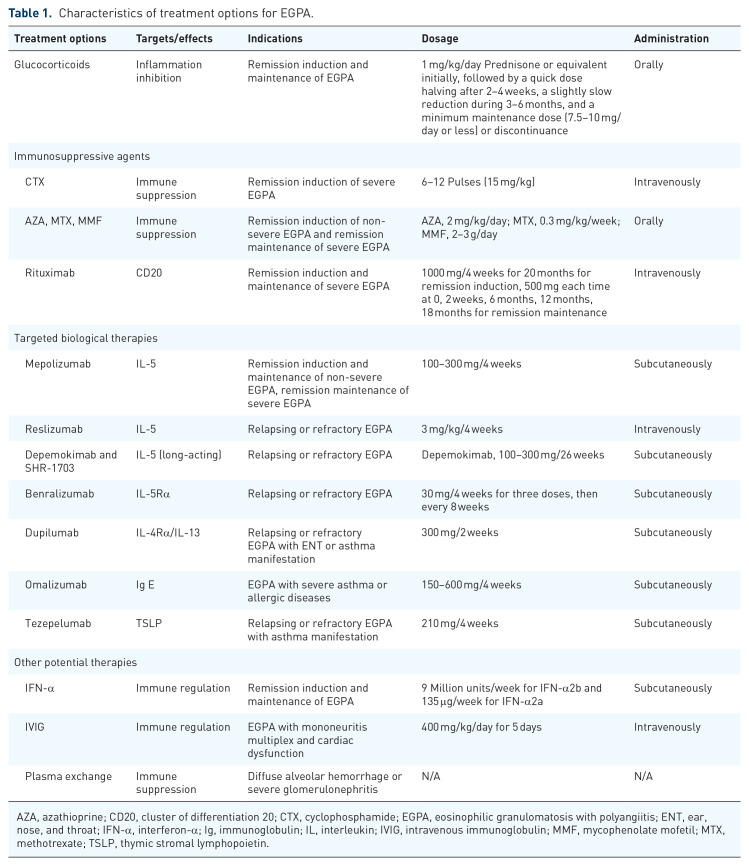 Heterogeneity and individualized therapy for eosinophilic granulomatosis with polyangiitis.