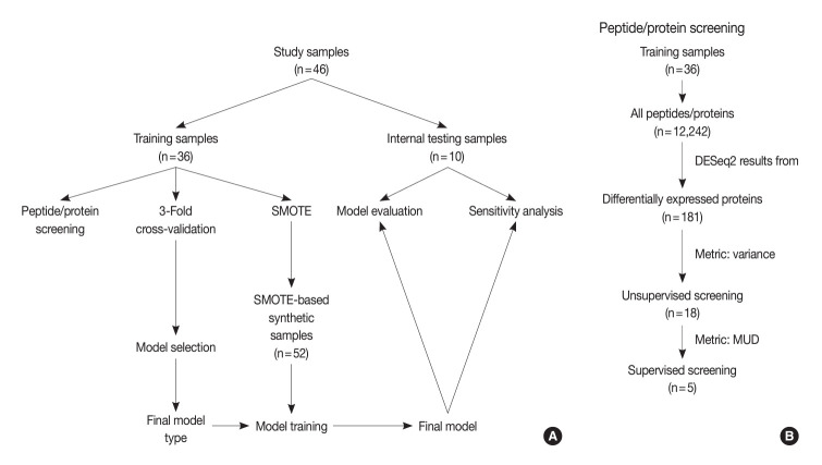 Diagnosis of invasive encapsulated follicular variant papillary thyroid carcinoma by protein-based machine learning.