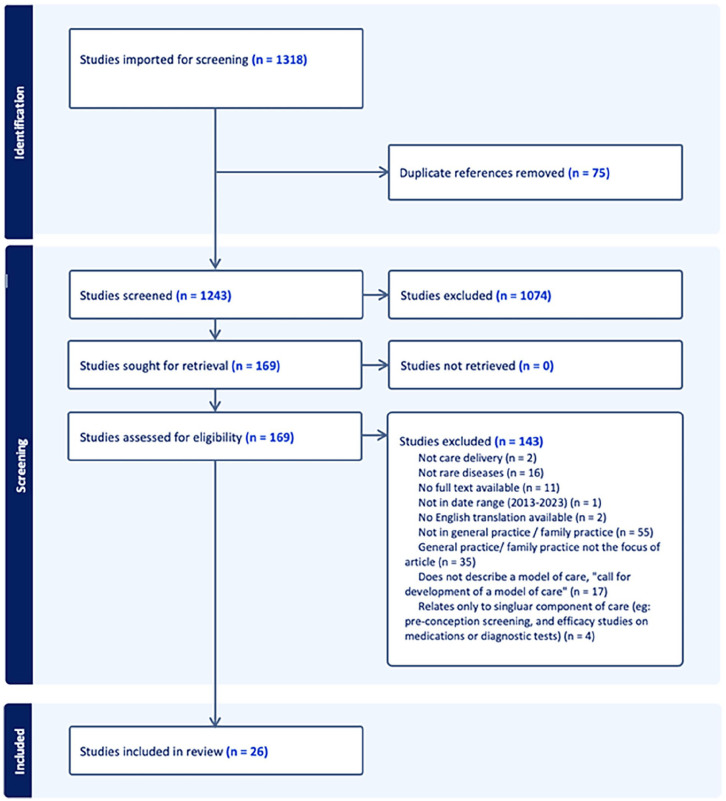 Integrated Care for People Living With Rare Disease: A Scoping Review on Primary Care Models in Organization for Economic Cooperation and Development Countries.