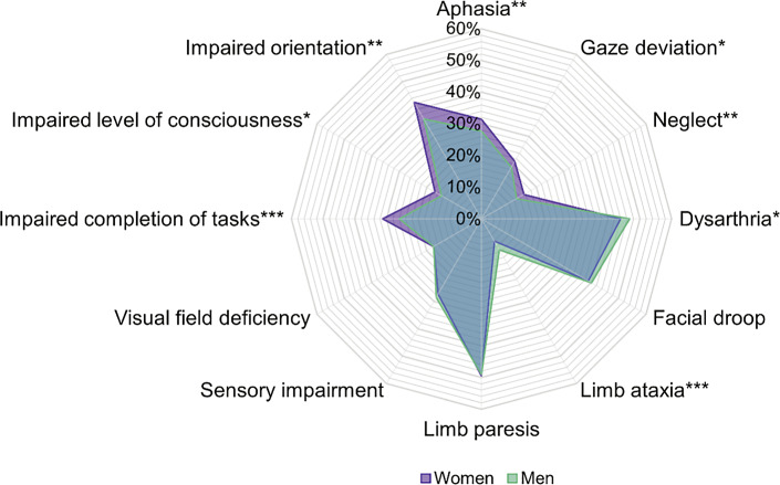 Sex Differences in Clinical Presentation of Women and Men Evaluated at a Comprehensive Stroke Center for Suspected Stroke.