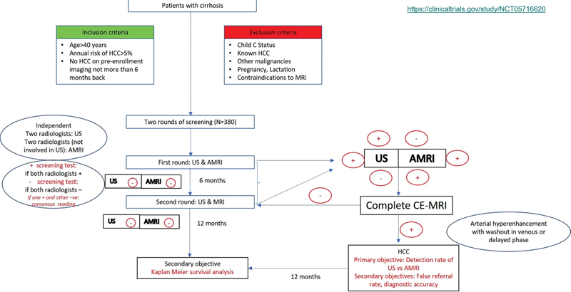 How to Design a Study and Write a Grant in Radiology?