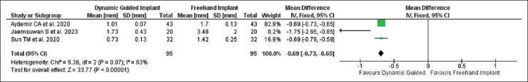 Comparison of accuracy in freehand versus computer-assisted (dynamic and static) dental implant placement: A systematic review and meta-analysis.