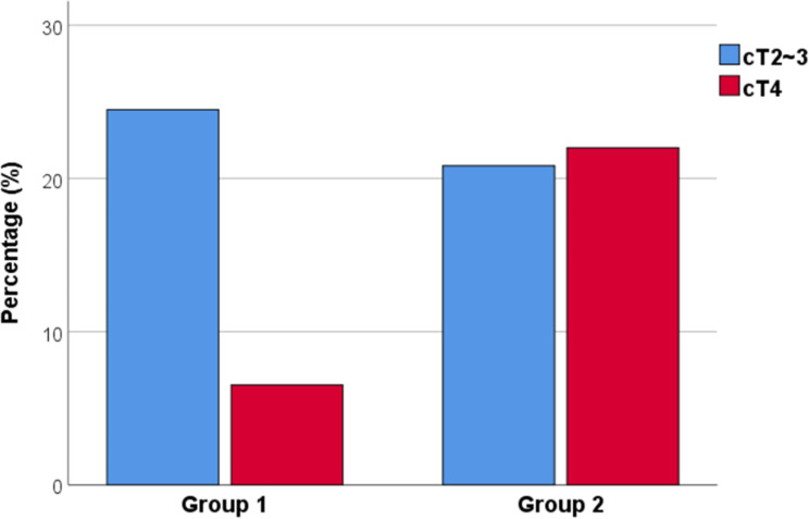 Prognostic Value of Pretreatment Carcinoembryonic Antigen (CEA) in Rectal Cancer Treated with Preoperative Short-Course Radiotherapy with Delayed Surgery or Long-Course Radiotherapy.
