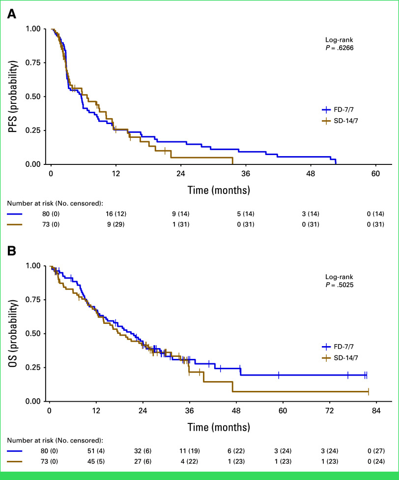 Randomized Trial of Fixed-Dose Capecitabine Compared With Standard-Dose Capecitabine in Metastatic Breast Cancer: X-7/7 Trial.