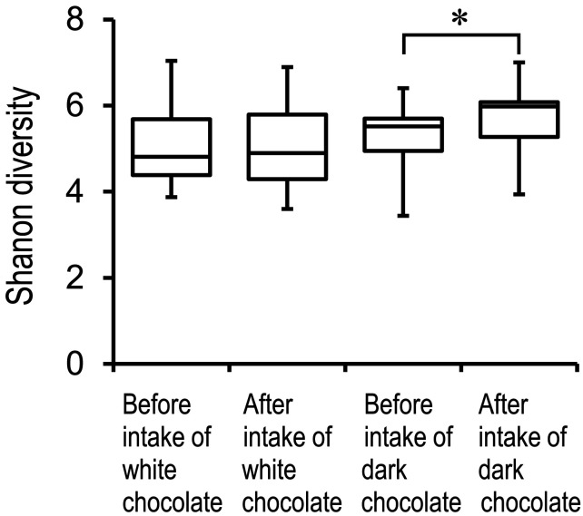 Ingestion of dark chocolate improves constipation and alters the intestinal microbiota in Japanese women.