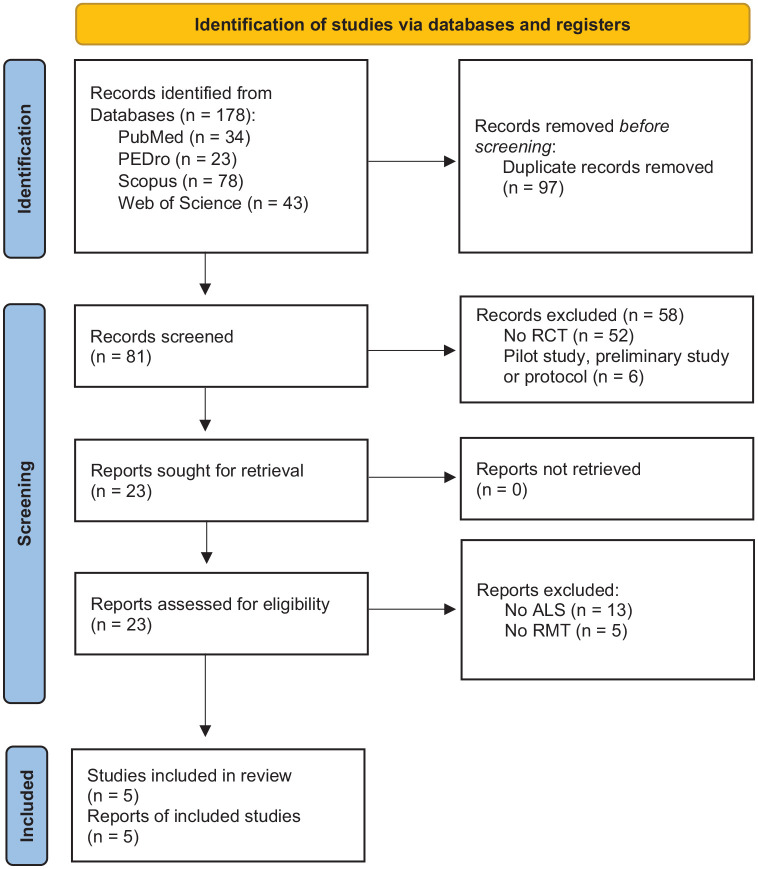 Efficacy of respiratory muscle training in improving pulmonary function and survival in patients with amyotrophic lateral sclerosis: a systematic review and meta-analysis.