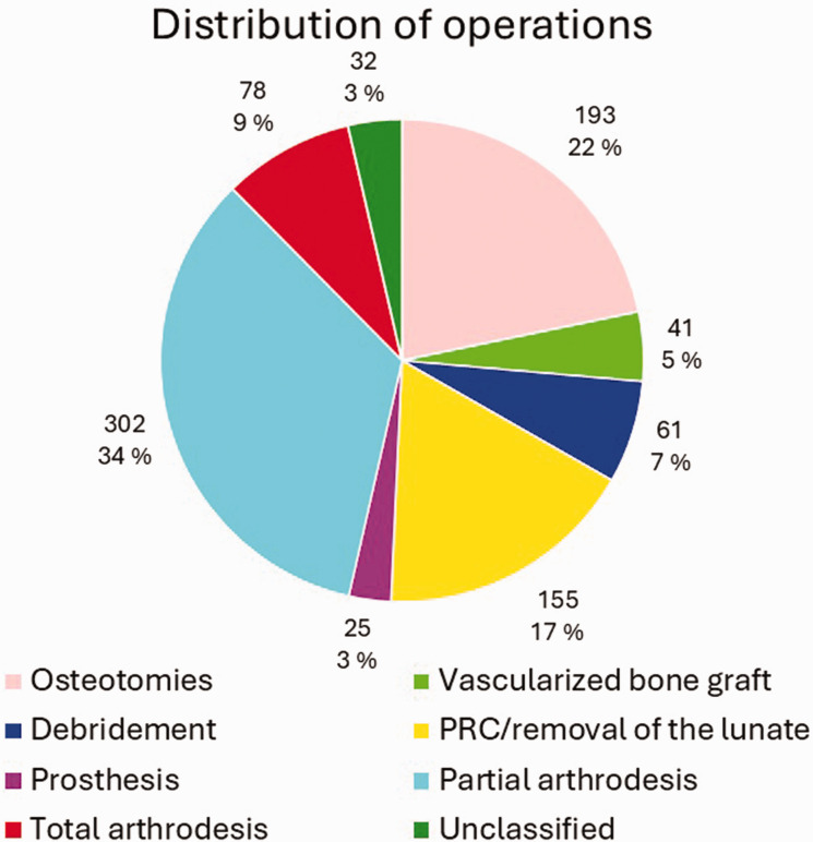 Kienböck's Disease - Incidence and operations in Finland: a nationwide register study.