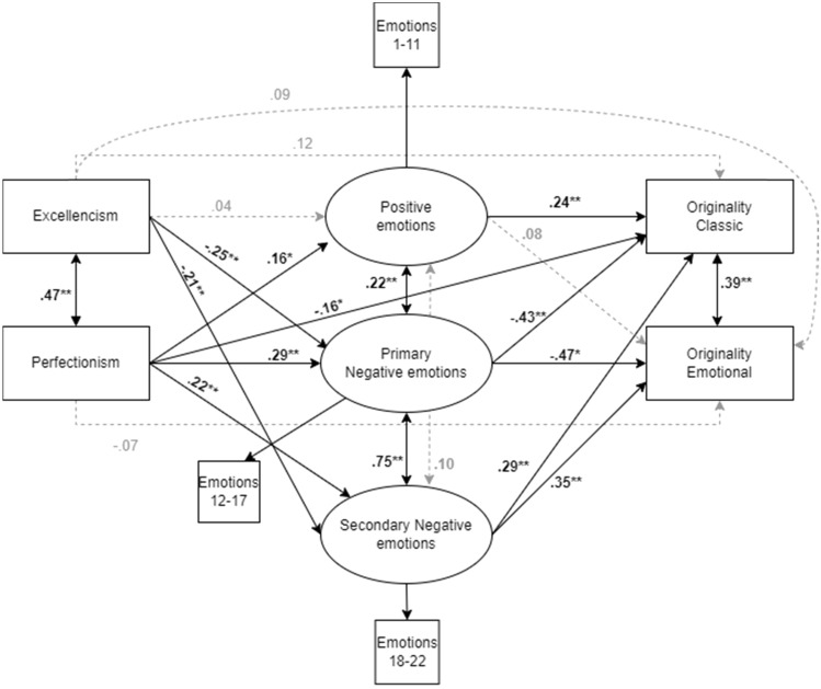 Investigating the negative link between perfectionism and emotional divergent thinking.