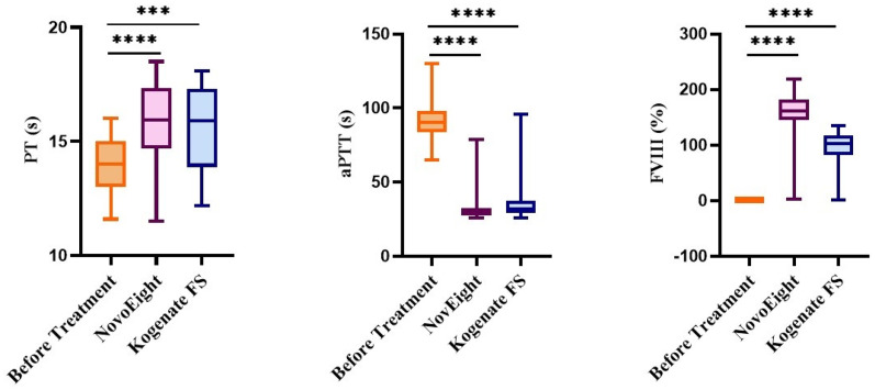 Comparative Efficacy of Recombinant FVIII and Recombinant FVII Biosimilars in Severe Hemophilia A.