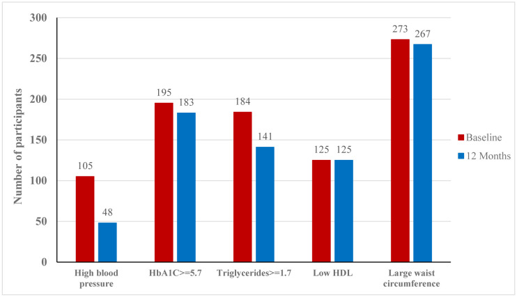 Reversal for metabolic syndrome criteria following the CHANGE program: What are the driving forces? Results from an intervention community-based study.