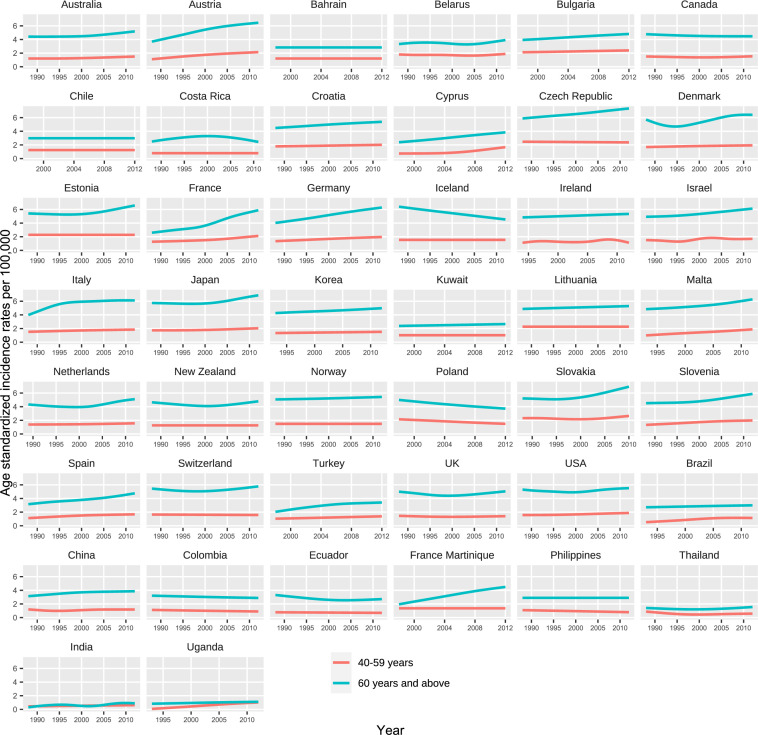 Current and projected incidence rates of pancreatic cancer in 43 countries: an analysis of the Cancer Incidence in Five Continents database.
