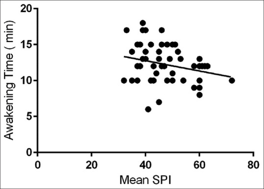 An observational study to evaluate the utility of surgical plethysmographic index as a tool to predict postoperative pain in patients receiving oral calcium channel blocker therapy.