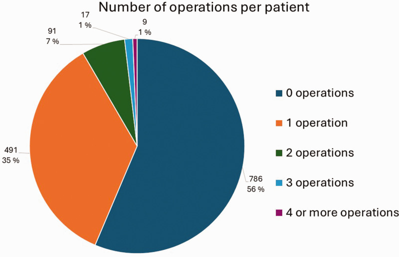 Kienböck's Disease - Incidence and operations in Finland: a nationwide register study.