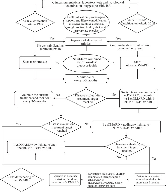 Chinese guidelines for the diagnosis and treatment of rheumatoid arthritis: 2024 update.