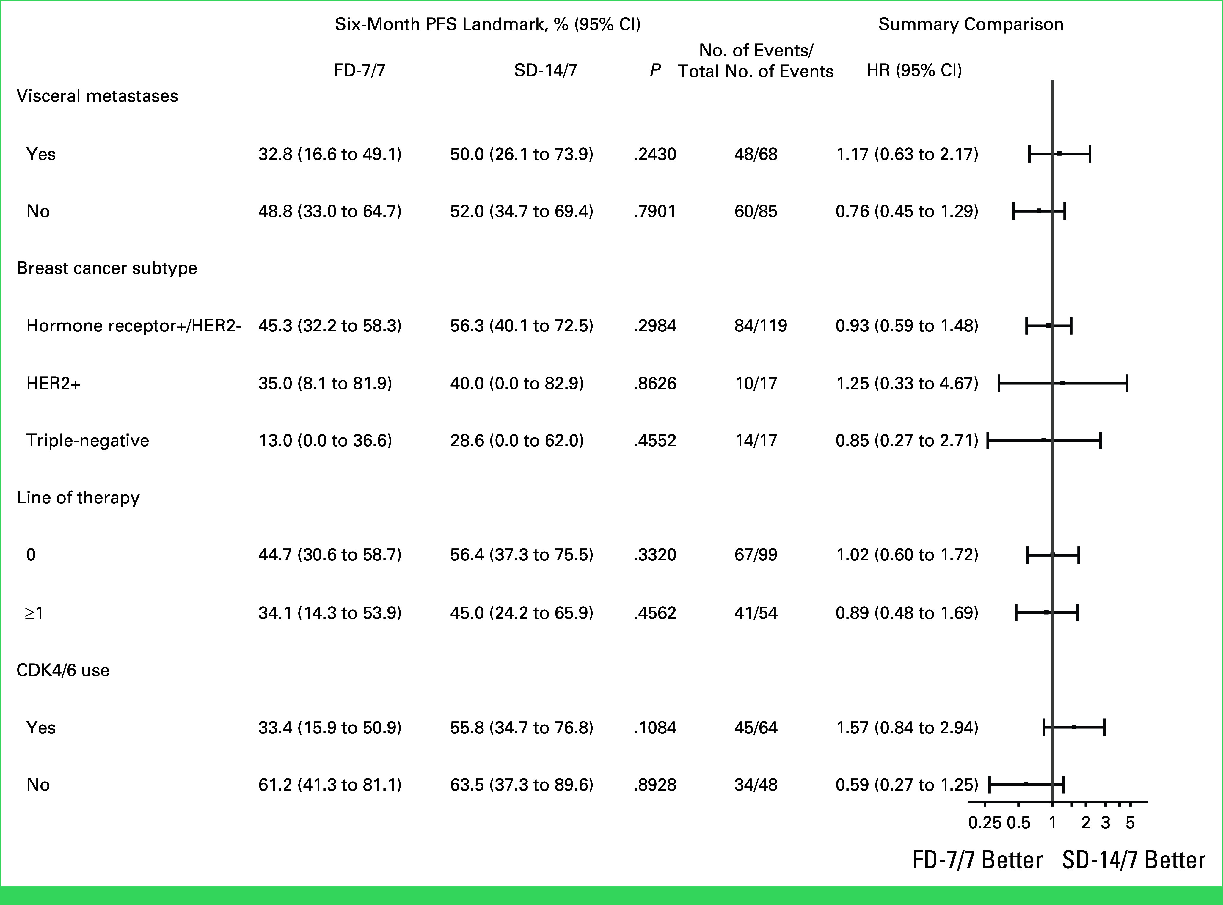 Randomized Trial of Fixed-Dose Capecitabine Compared With Standard-Dose Capecitabine in Metastatic Breast Cancer: X-7/7 Trial.