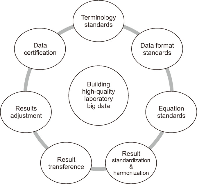 Toward High-Quality Real-World Laboratory Data in the Era of Healthcare Big Data.