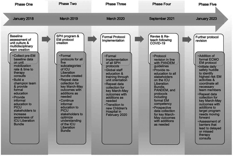 Keep Moving: Sustainability of an Early Mobility Protocol in an Academic Pediatric ICU.