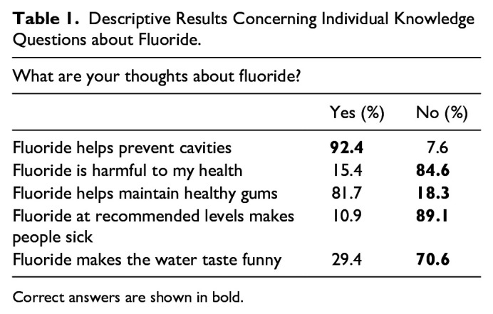 Fluoride Knowledge, Attitudes, and Behaviors: Adults in Rural Alabama.