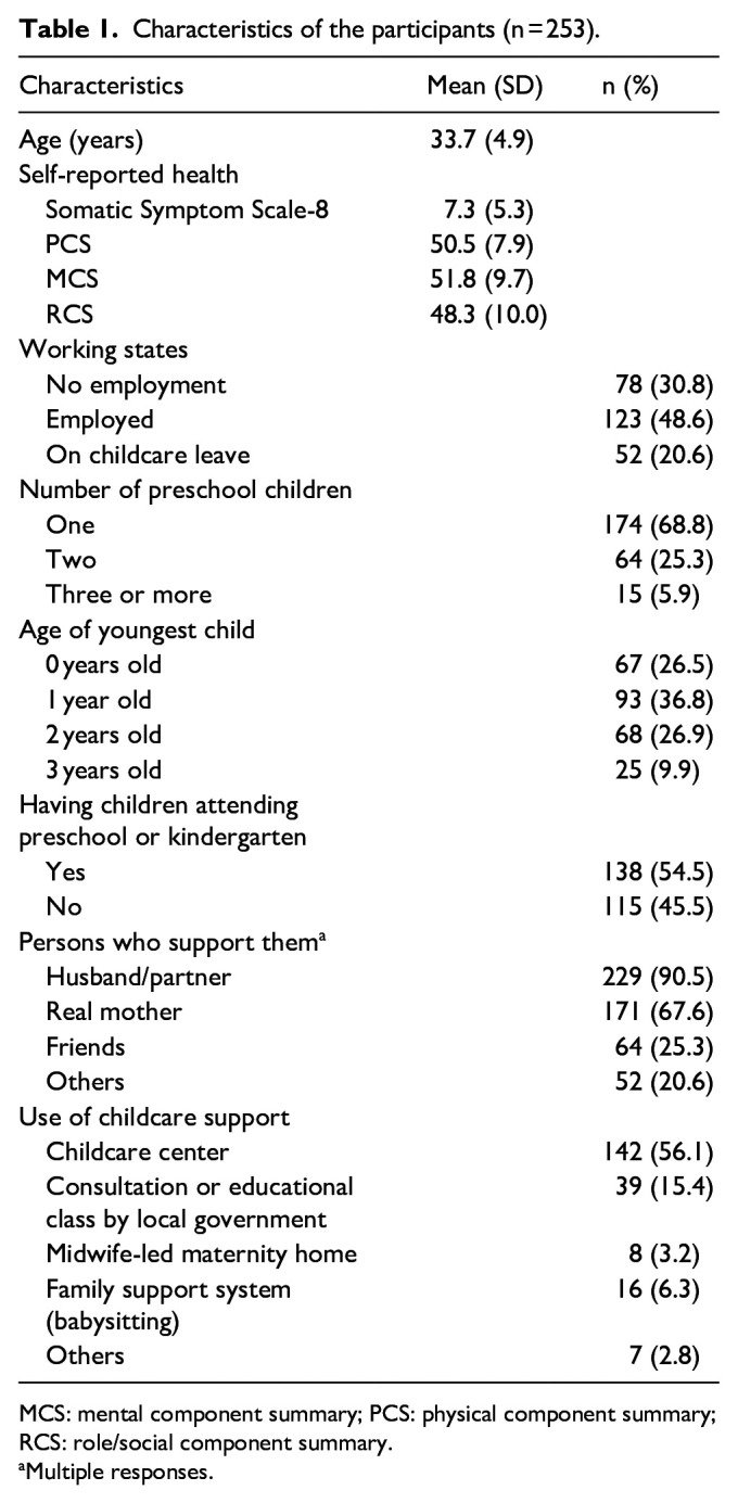 Factors associated with health-related quality of life and physical health of women raising infants and toddlers in Japan.