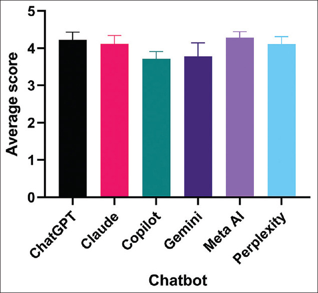 Evaluating Accuracy and Readability of Responses to Midlife Health Questions: A Comparative Analysis of Six Large Language Model Chatbots.