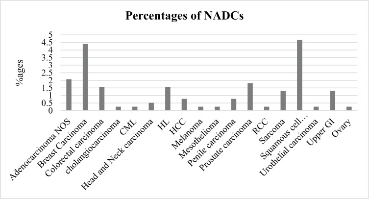 Spectrum and trends of cancer among HIV patients in Southwestern Uganda.