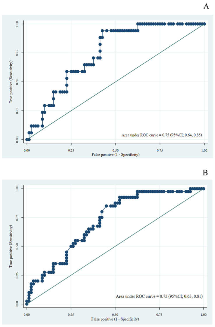 The Role of Impulse Oscillometry in Detection of Preserved Ratio Impaired Spirometry (PRISm).