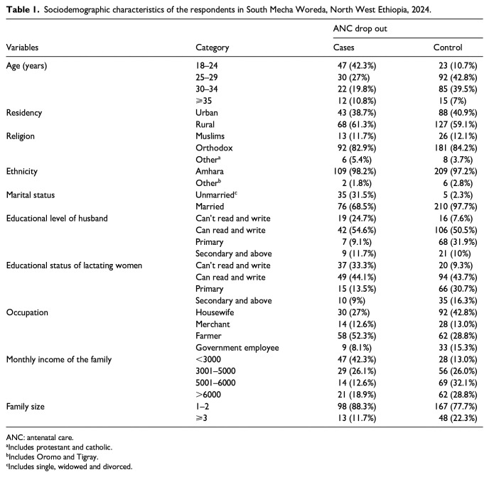 Determinants of antenatal care dropout in South Mecha woreda, Amhara regional state, North west Ethiopia, 2024.