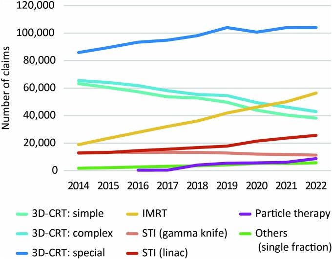 Utilization and regional disparities of radiotherapy in cancer treatment in Japan: a longitudinal study using NDB open data.