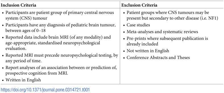 Limited research investigating the value of MRI in predicting future cognitive morbidity in survivors of paediatric brain tumours: A systematic-review and call to action for clinical neuroimaging researchers.