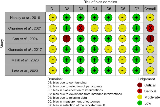 Management of coccygodynia: talking points from a systematic review of recent clinical trials.