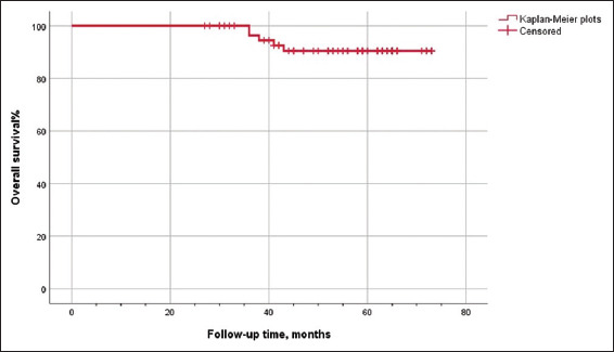 Oncological and functional outcomes and complications of robotic intracorporeal Studer orthotopic neobladder: A single-center retrospective study.