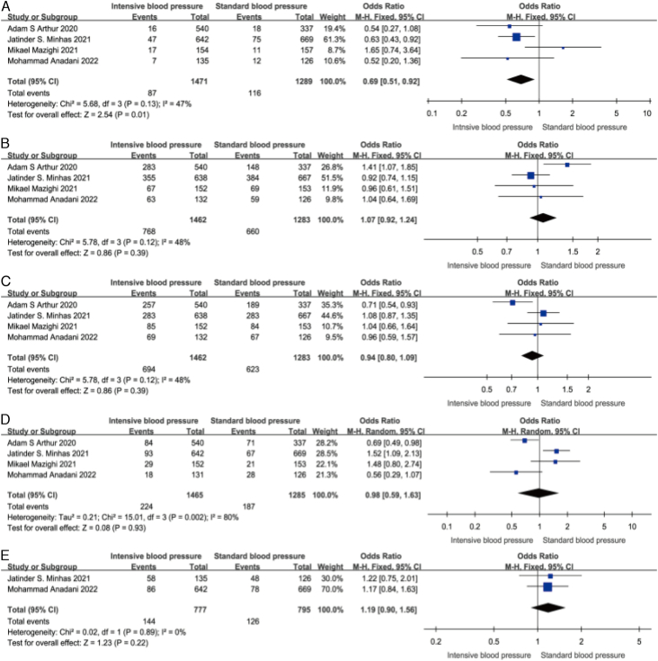 Safety and Efficacy of Intensive Blood Pressure-Lowering After Successful Endovascular Therapy in AIS: A Meta-Analysis.