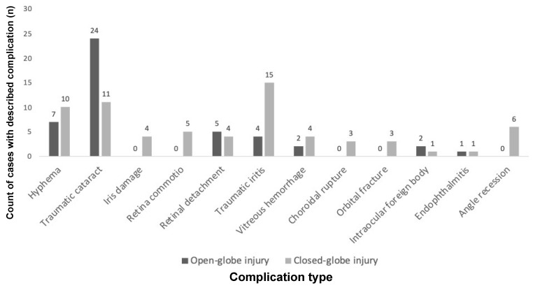 Conversion to Glaucoma After Ocular Trauma in Pediatric Patients.