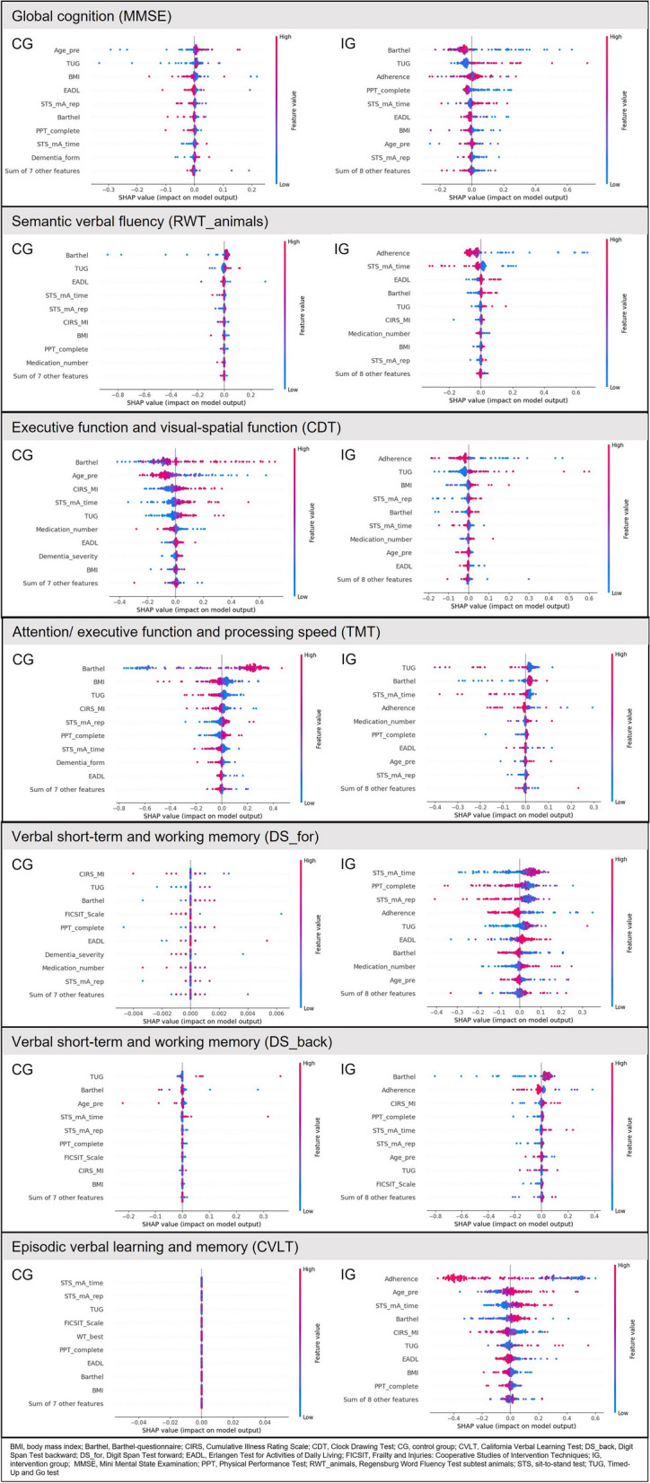 Physical activity and the outcome of cognitive trajectory: a machine learning approach.