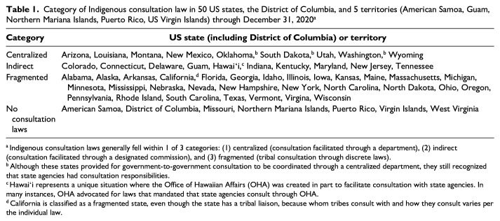 US State and Territorial Indigenous Consultation Laws: A Potential Strategy to Improve the Social Determinants of Health.