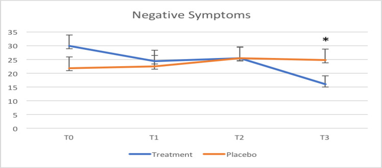Effects of B Vitamins on Symptoms and Cognitive Functions in Schizophrenia: A Randomized, Double-Blind, Placebo-Controlled Clinical Trial.