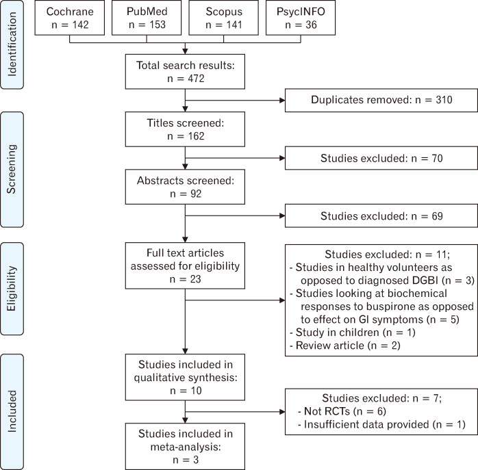 Effect of Buspirone on Upper Gastrointestinal Disorders of Gut-Brain Interaction: A Systematic Review and Meta-analysis.
