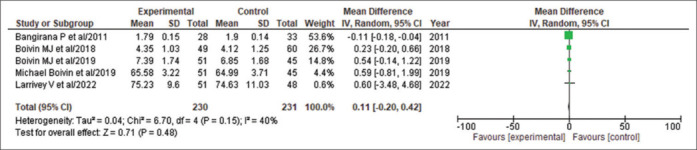 Neuropsychological and behavioral benefits of virtual cognitive rehabilitation training among pediatric population surviving malaria: A systematic review and meta-analysis.