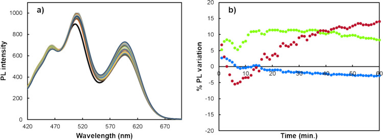 Chemometrically driven multiplexed metal ion detection using a triple emitting quantum dots-based nanoprobe.
