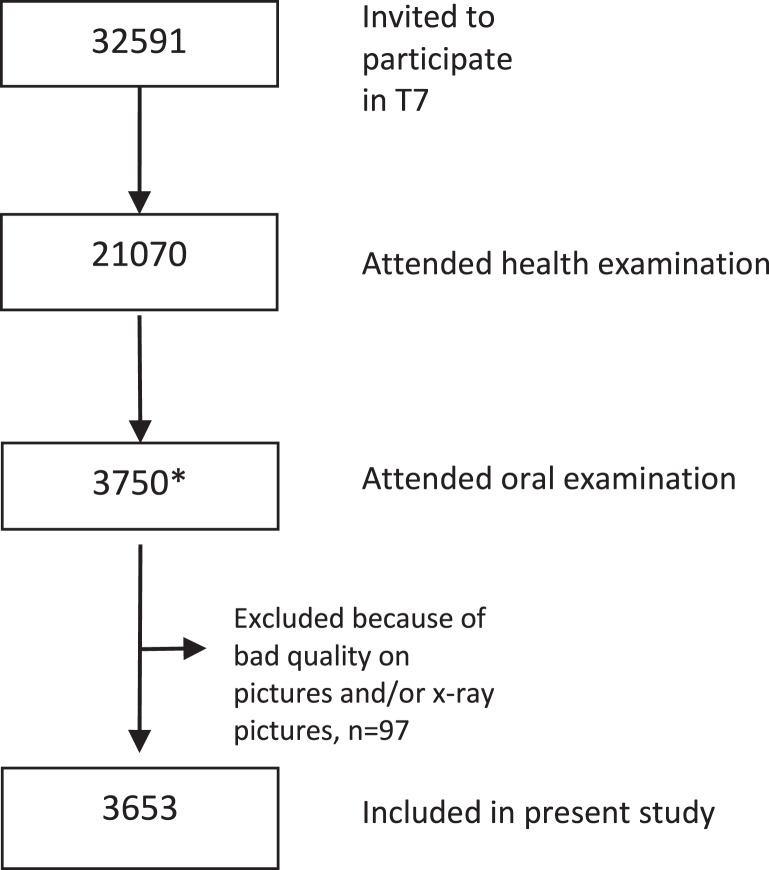 Dentists' Treatment Decisions Concerning Restorations in Adult Patients in North Norway: A Cross-Sectional Tromsø 7 Study.
